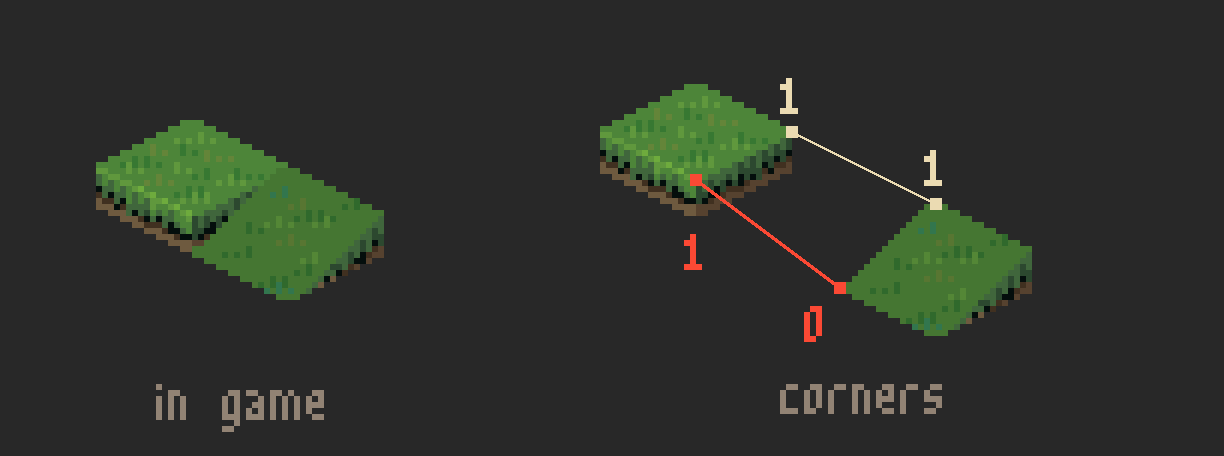 A flat tile with the south slope to its east, in game and pulled apart with the southern pair of corners not matching