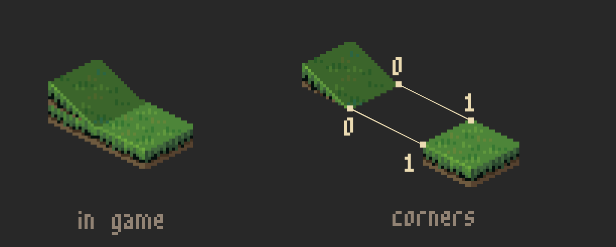 An east slope with a flat tile one layer down to its east, in game and pulled apart with the slope's dropped corners meeting the flat tile's raised corners